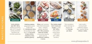 Maisto racionas savaitei