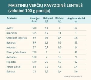 Maistinių verčių pavyzdinė lentelė
