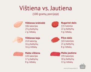 Vištienos ir jautienos pjausnių palyginimas pagal maistines vertes